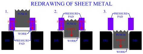 redrawing sheet metal|sheet metal drawing process.